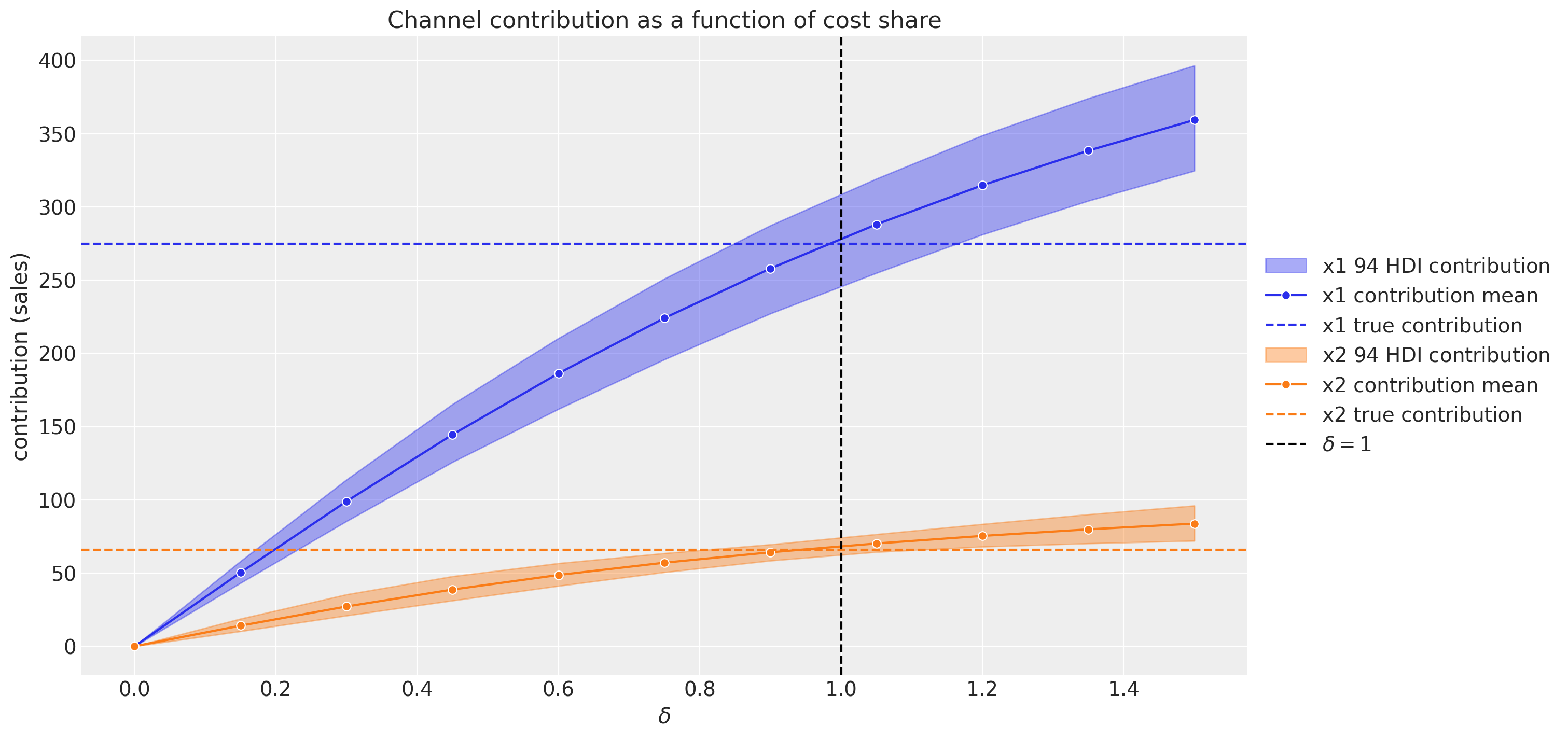 Bayesian Methods In Modern Marketing Analytics